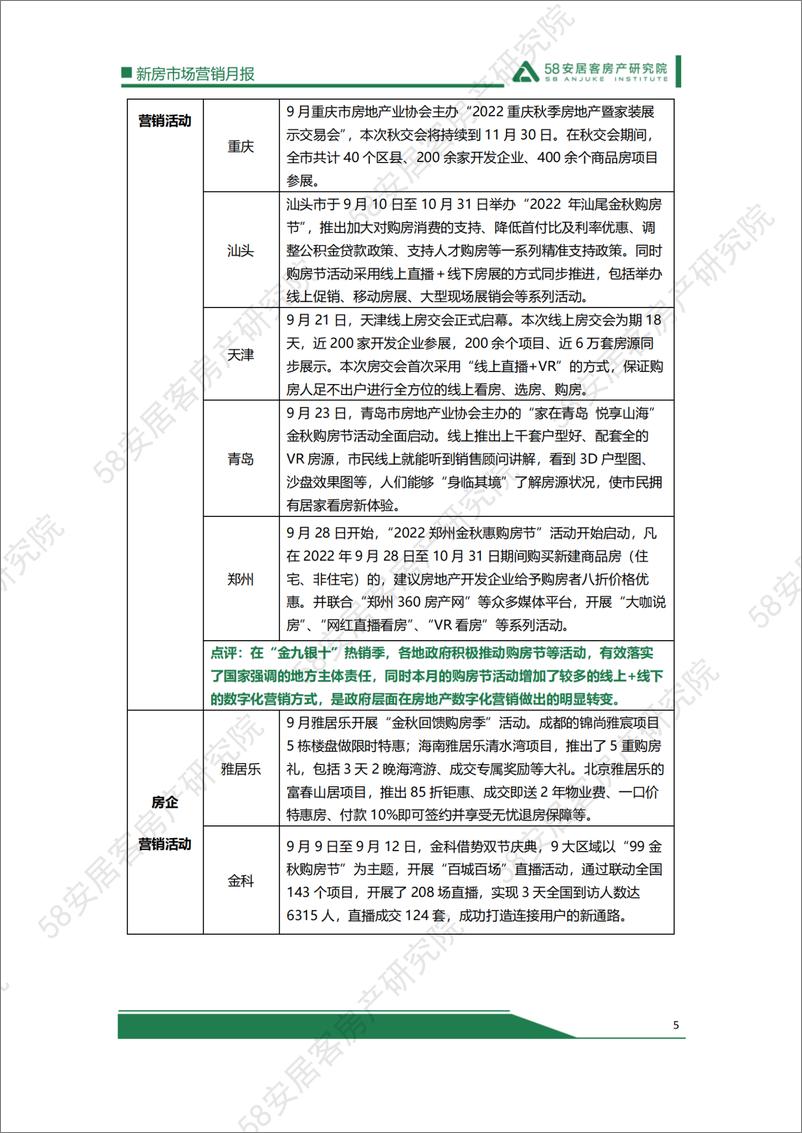 《58安居客房产研究院-2022年9月新房市场营销月报-15页》 - 第6页预览图