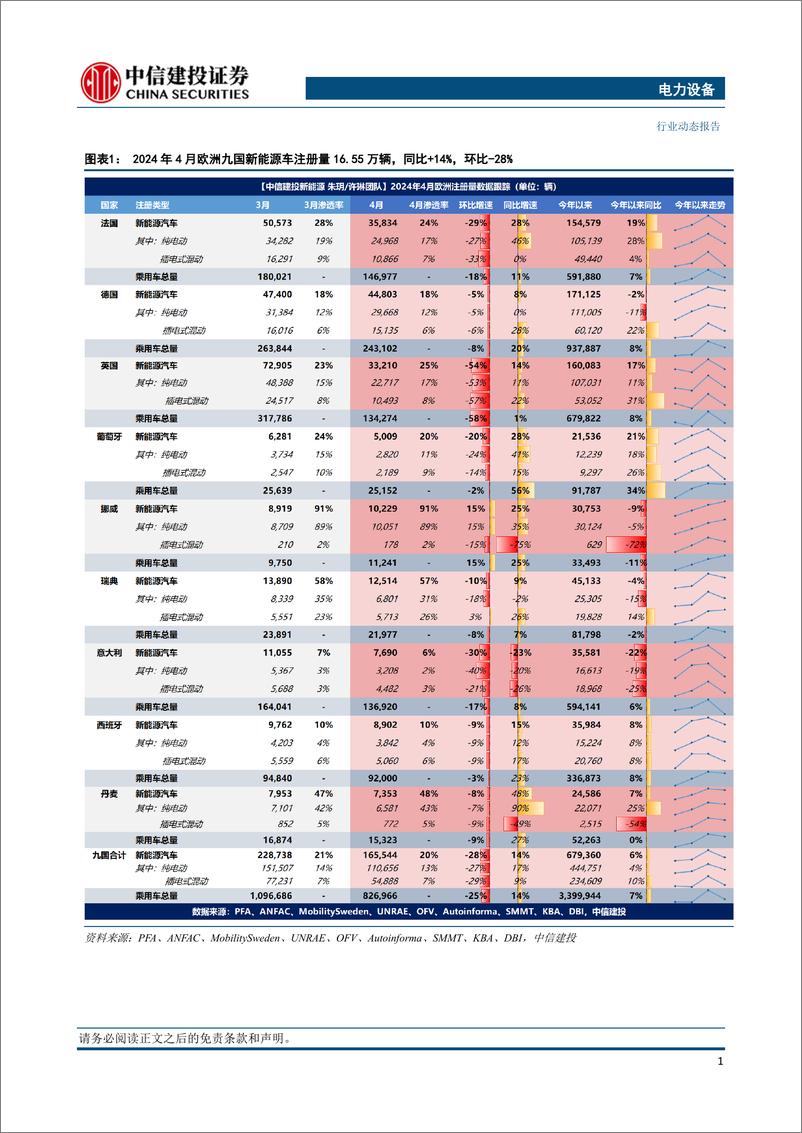 《电力设备行业欧洲4月跟踪：新能源车销量同比回暖，法国、英国贡献当月主要增量-240517-中信建投-23页》 - 第4页预览图