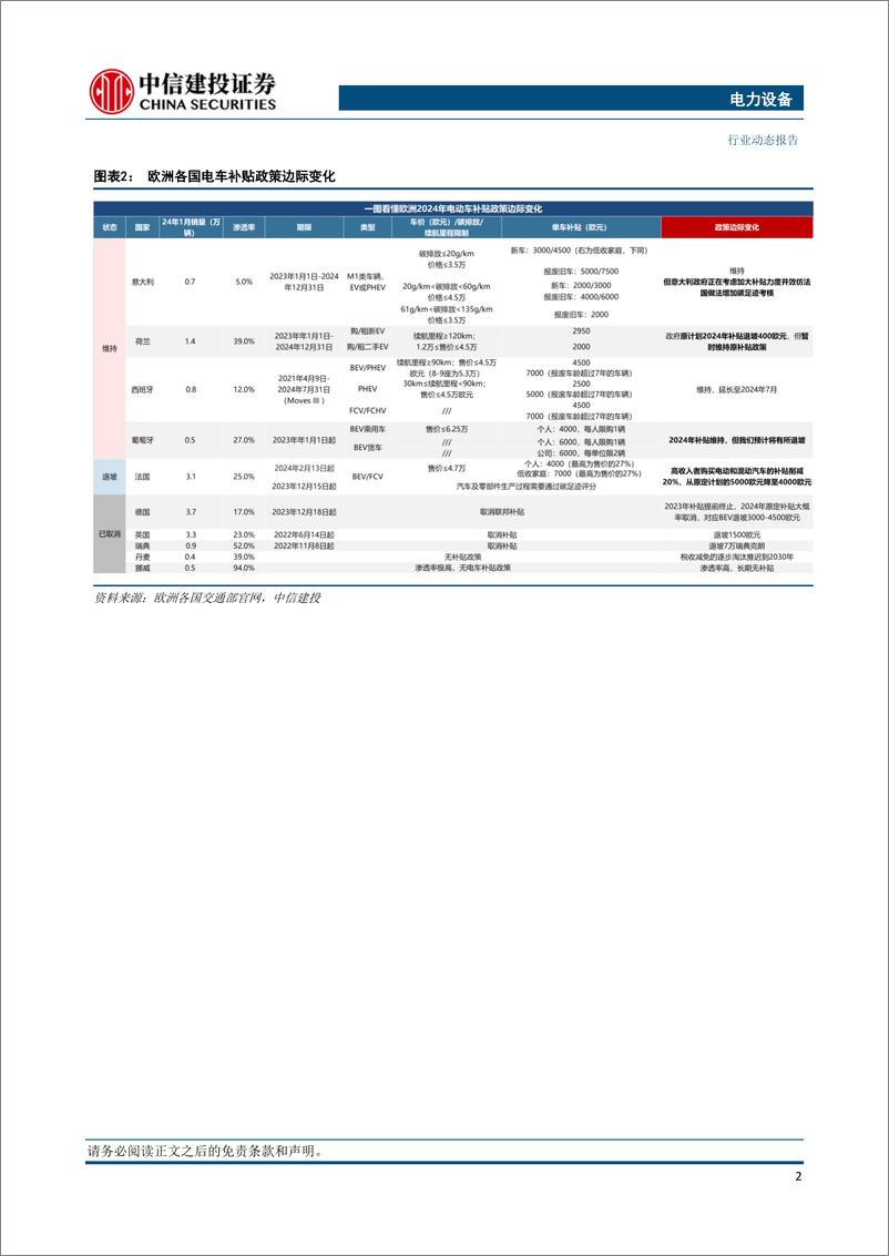 《电力设备行业欧洲4月跟踪：新能源车销量同比回暖，法国、英国贡献当月主要增量-240517-中信建投-23页》 - 第5页预览图