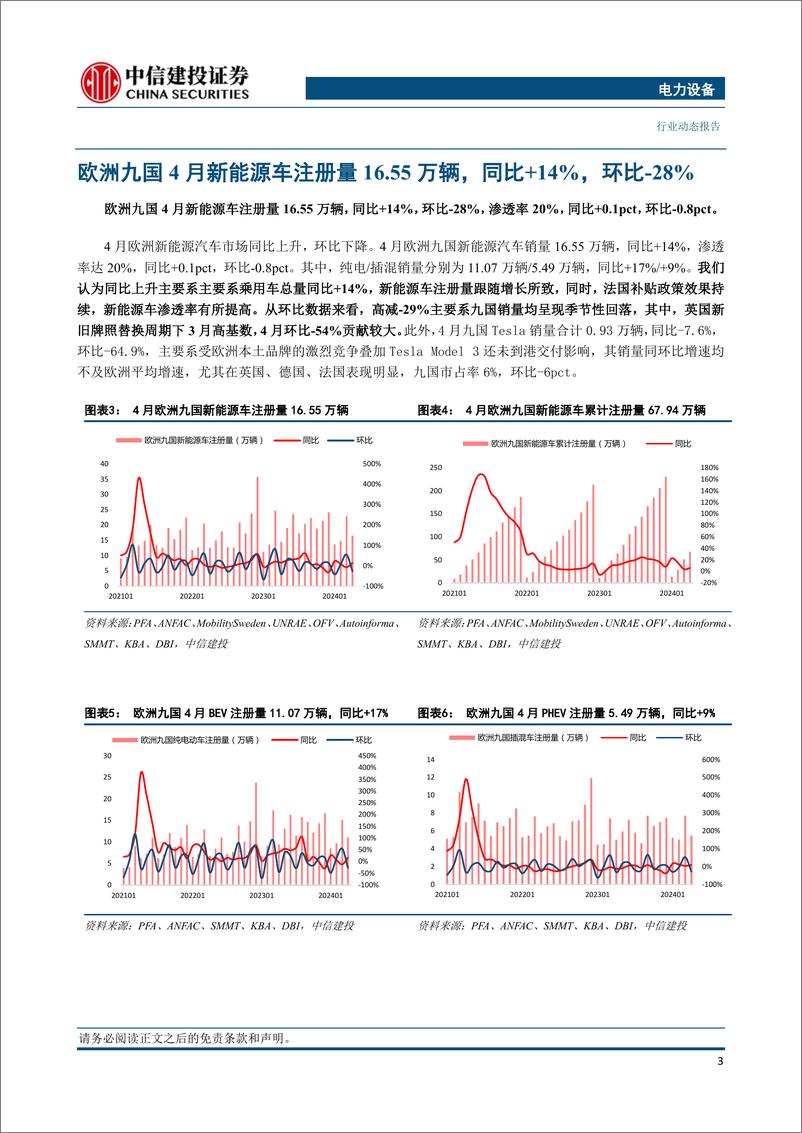 《电力设备行业欧洲4月跟踪：新能源车销量同比回暖，法国、英国贡献当月主要增量-240517-中信建投-23页》 - 第6页预览图