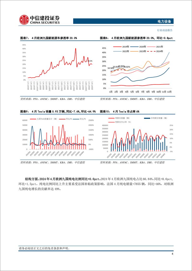 《电力设备行业欧洲4月跟踪：新能源车销量同比回暖，法国、英国贡献当月主要增量-240517-中信建投-23页》 - 第7页预览图