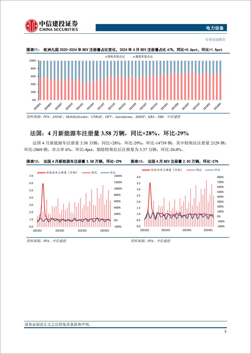 《电力设备行业欧洲4月跟踪：新能源车销量同比回暖，法国、英国贡献当月主要增量-240517-中信建投-23页》 - 第8页预览图