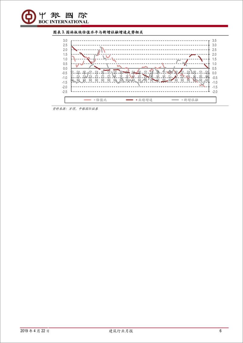 《建筑行业月报：房企战略总体保守，园林估值有望修复-20190422-中银国际-23页》 - 第7页预览图