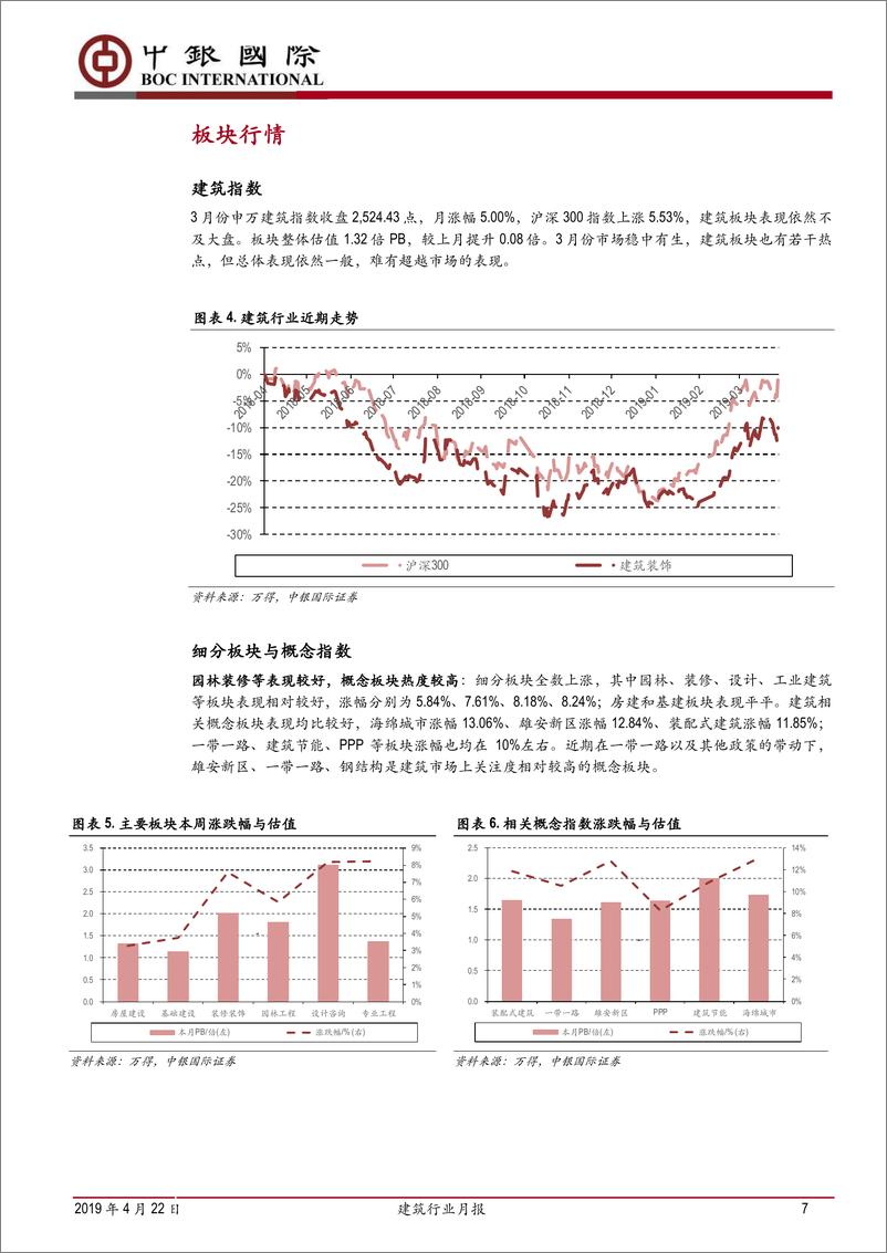 《建筑行业月报：房企战略总体保守，园林估值有望修复-20190422-中银国际-23页》 - 第8页预览图