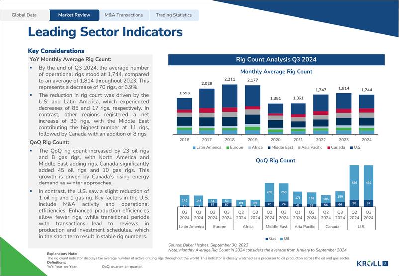 《KROLL-2024年第三季度全球石油和天然气并购展望（英）-43页》 - 第8页预览图