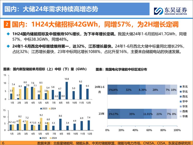 《东吴证券-储能2024年年中策略报告_主力市场持续发力_新兴市场多点开花》 - 第6页预览图