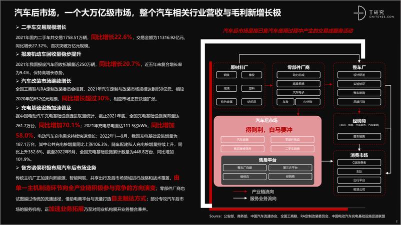 《培育增长新动能：中国汽车后市场数字化能力升级与创新洞察-T研究-2022-41页》 - 第3页预览图