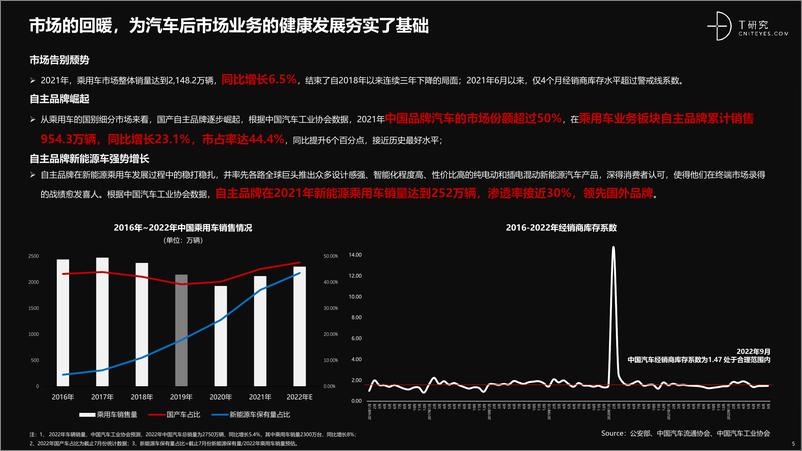 《培育增长新动能：中国汽车后市场数字化能力升级与创新洞察-T研究-2022-41页》 - 第6页预览图