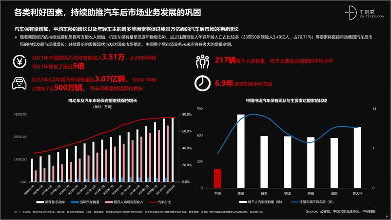 《培育增长新动能：中国汽车后市场数字化能力升级与创新洞察-T研究-2022-41页》 - 第7页预览图