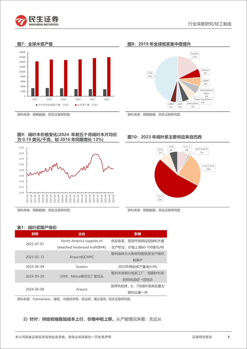 《纸浆行业深度：紊乱的节奏，不变的周期-240717-民生证券-23页》 - 第5页预览图