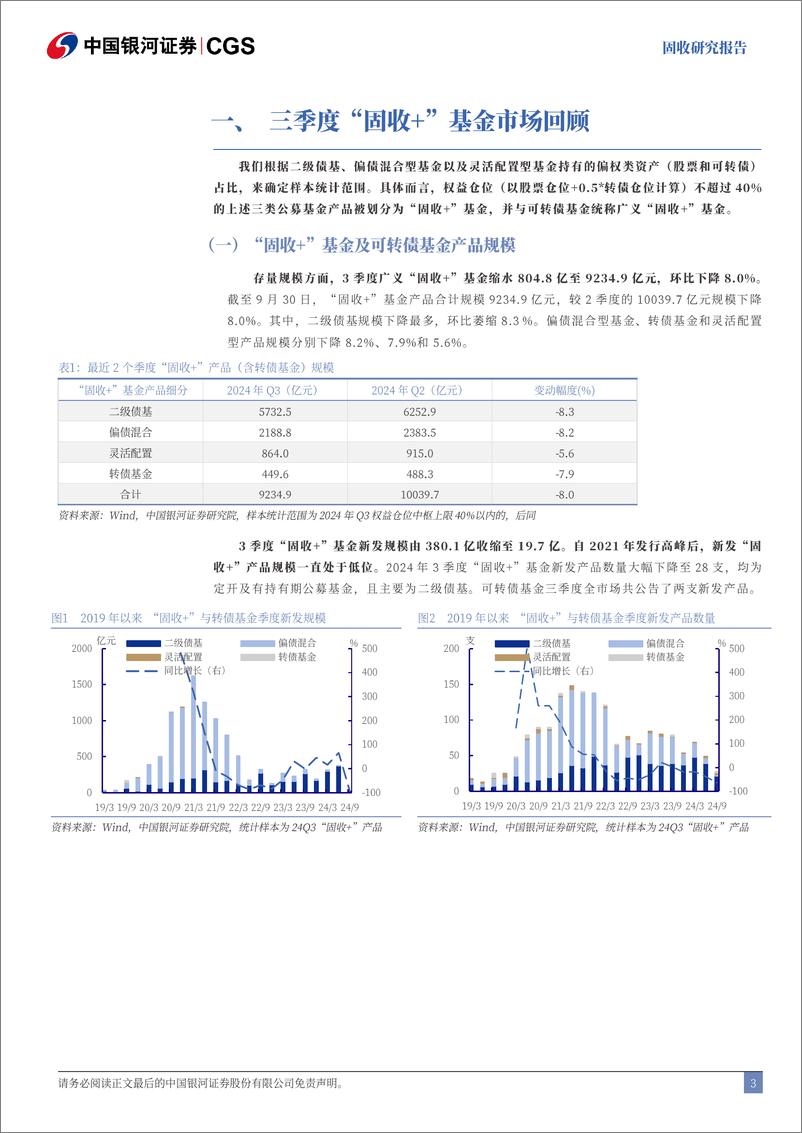 《“固收%2b”基金三季报持仓分析：“固收%2b”基金规模再回落，高波产品表现亮眼-241101-银河证券-25页》 - 第3页预览图