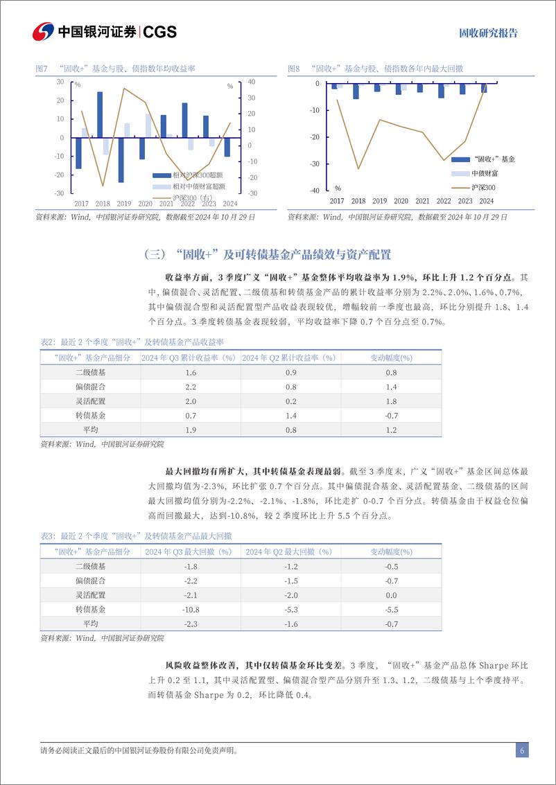 《“固收%2b”基金三季报持仓分析：“固收%2b”基金规模再回落，高波产品表现亮眼-241101-银河证券-25页》 - 第6页预览图