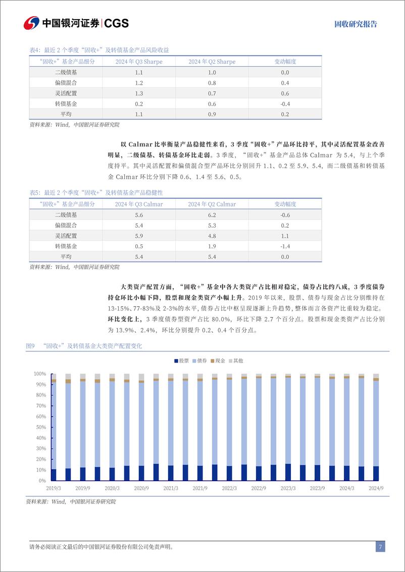 《“固收%2b”基金三季报持仓分析：“固收%2b”基金规模再回落，高波产品表现亮眼-241101-银河证券-25页》 - 第7页预览图