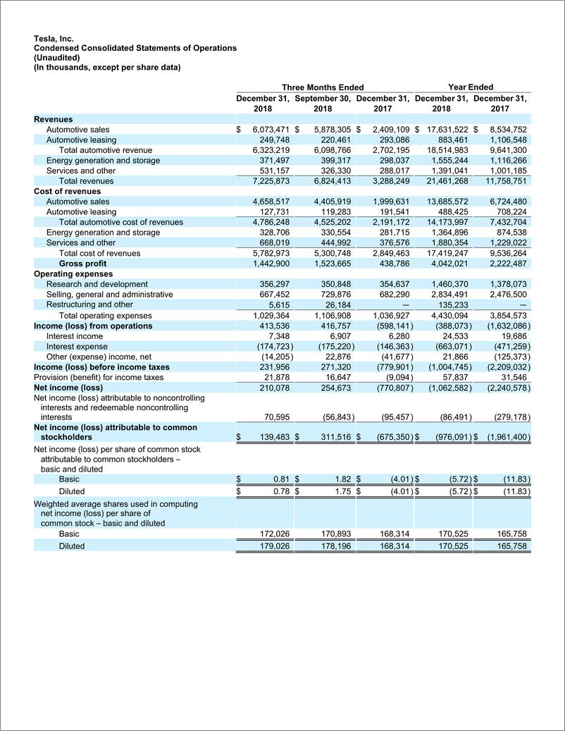 《特斯拉第四季度和2018年全年数据（英文）-2019.1-10页》 - 第8页预览图