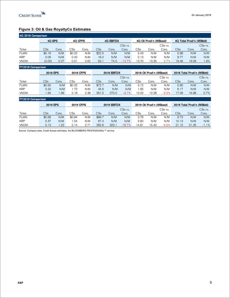 《瑞信-美股-石油与天然气行业-2018年Q4石油勘探与产品公司预览-2019.1.24-44页》 - 第6页预览图