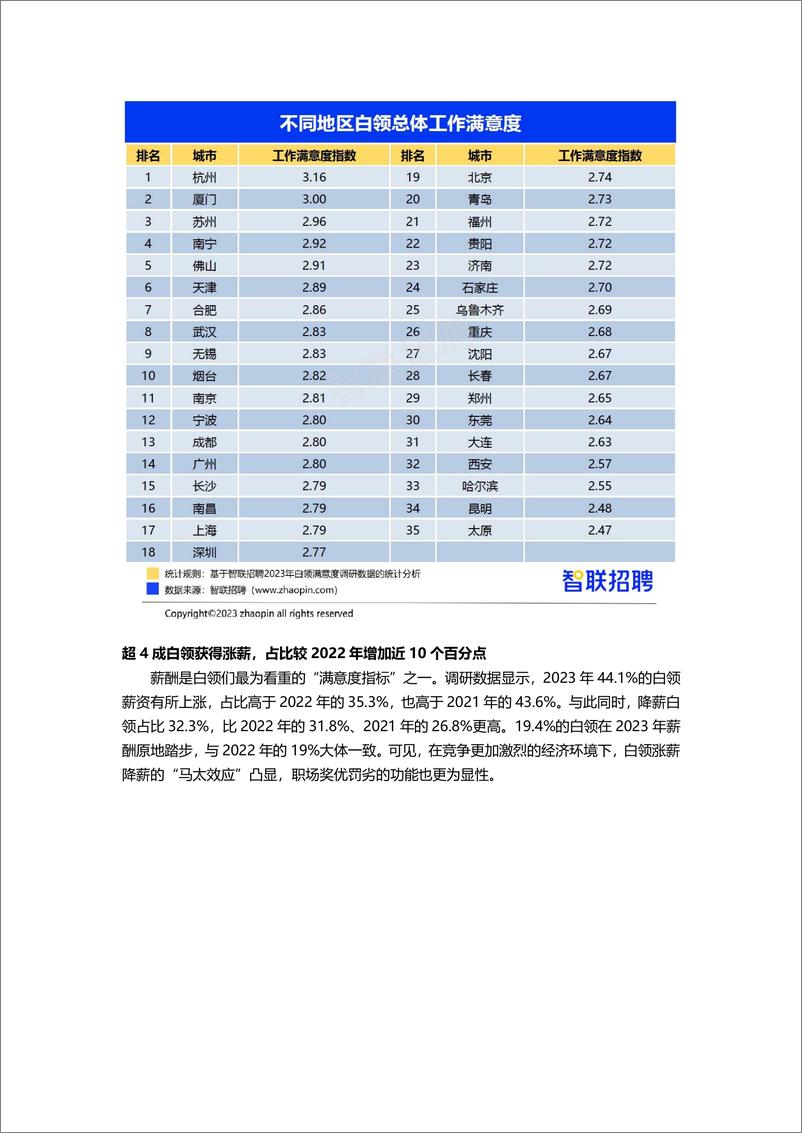 《智联招聘：2023年白领满意度指数调研报告》 - 第4页预览图