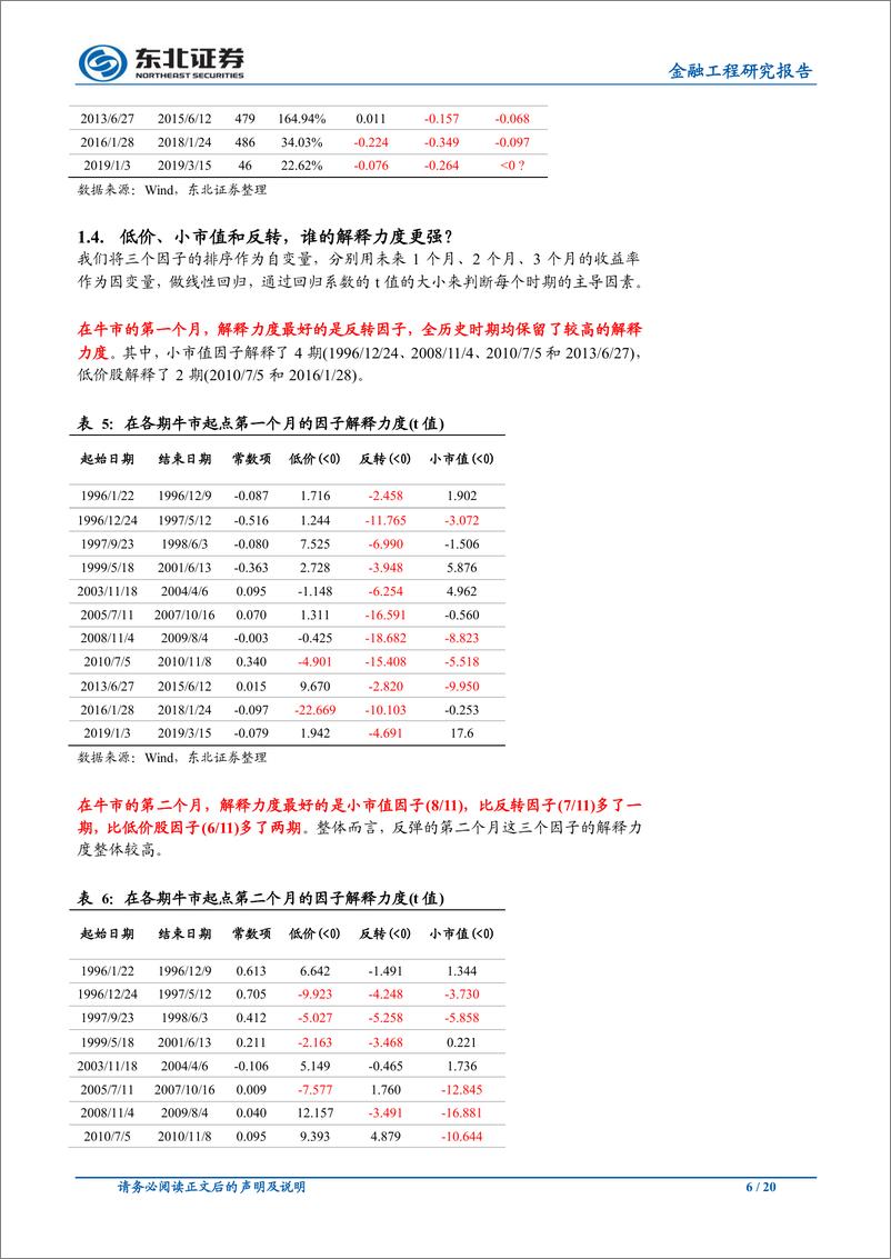 《金融工程研究报告：牛市来临，消灭低价股还是小市值？-20190317-东北证券-20页》 - 第7页预览图