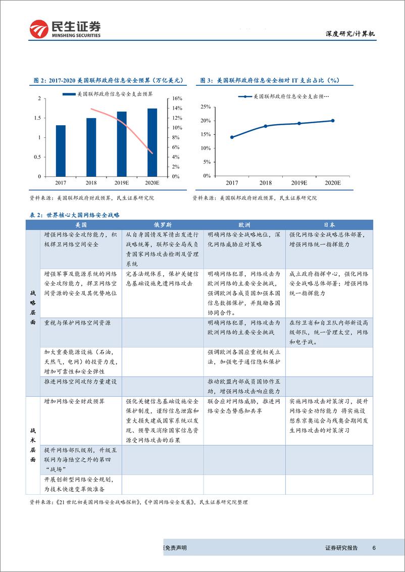 《信息安全行业深度报告：严合规+新技术双轮驱动，信息安全迈入新时代-20190717-民生证券-47页》 - 第7页预览图