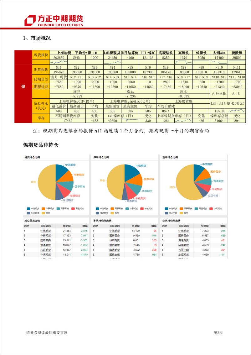 《镍及不锈钢日报》 - 第2页预览图