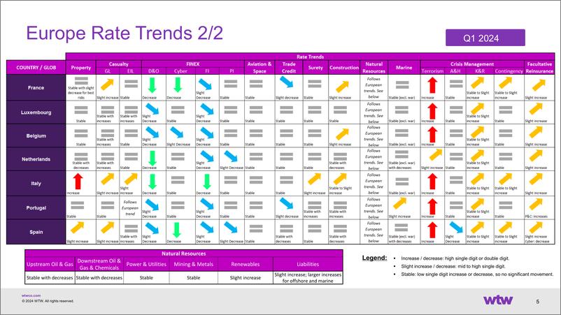 《WTW-欧洲保险市场更新2024年第一季度（英）-2024.5-21页》 - 第5页预览图