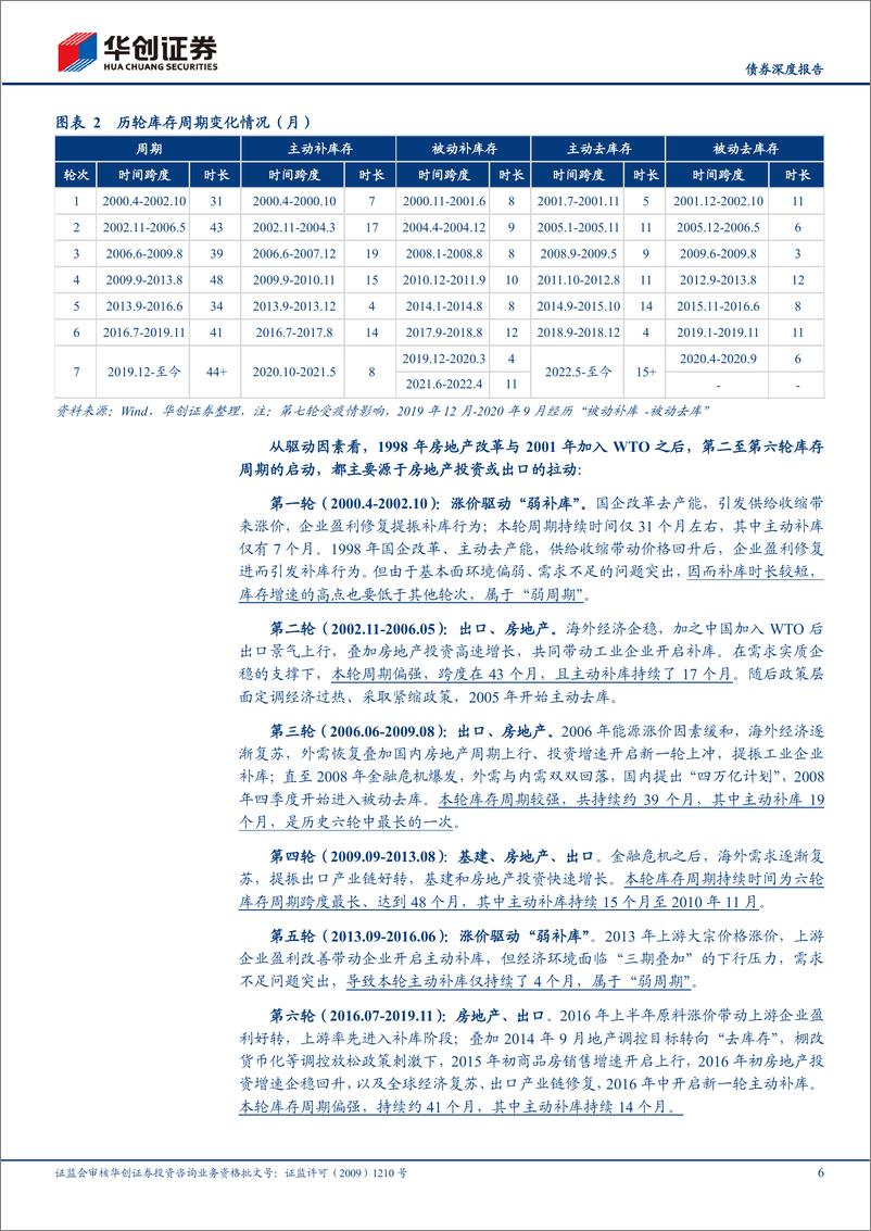 《复苏观察系列之二：不一样的库存周期，债市怎么看？-20230829-华创证券-21页》 - 第7页预览图