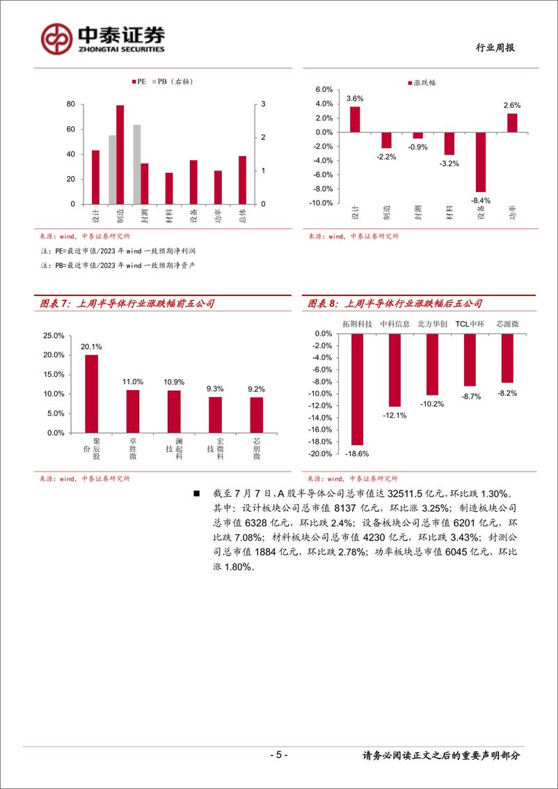 《2023-07-09-电子设备-电子行业周报：人工智能大会再掀AI热潮，看好算力&半导体国产化机遇-中泰证券》 - 第5页预览图