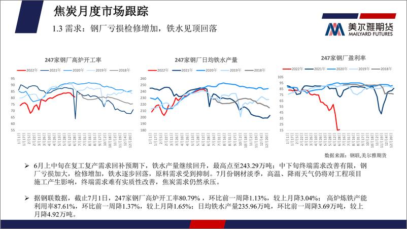 《煤焦月度报告：高炉减产兑现叠加淡季，需求受抑制，盘面承压运行-20220701-美尔雅期货-24页》 - 第8页预览图