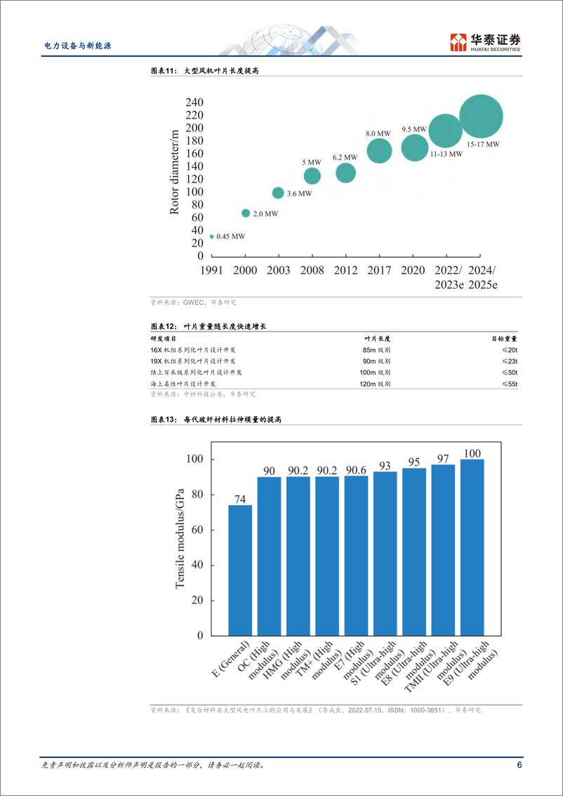 《电力设备与新能源行业专题研究：风电系列之叶片，碳纤维加速导入-20230628-华泰证券-20页》 - 第7页预览图