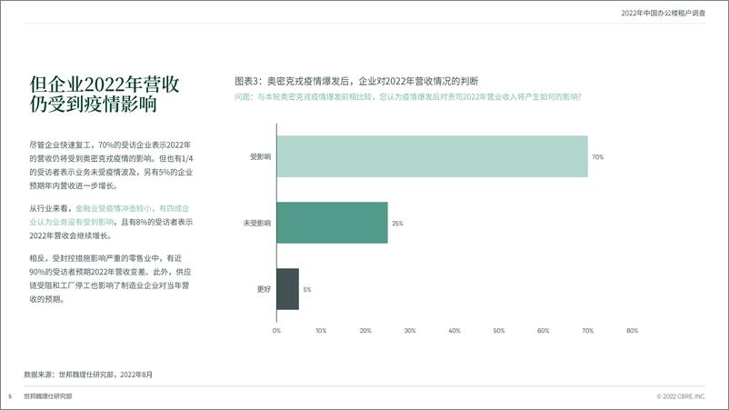 《2022年中国办公楼租户调查-世邦魏理仕》 - 第6页预览图