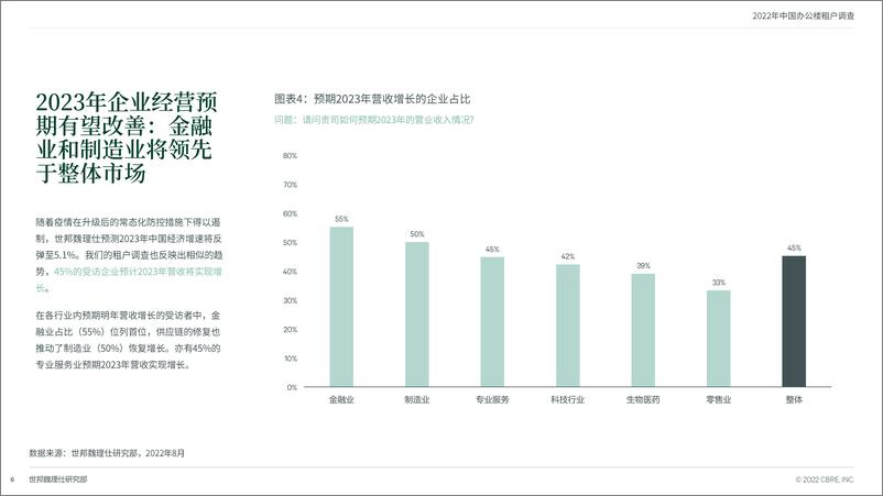 《2022年中国办公楼租户调查-世邦魏理仕》 - 第7页预览图