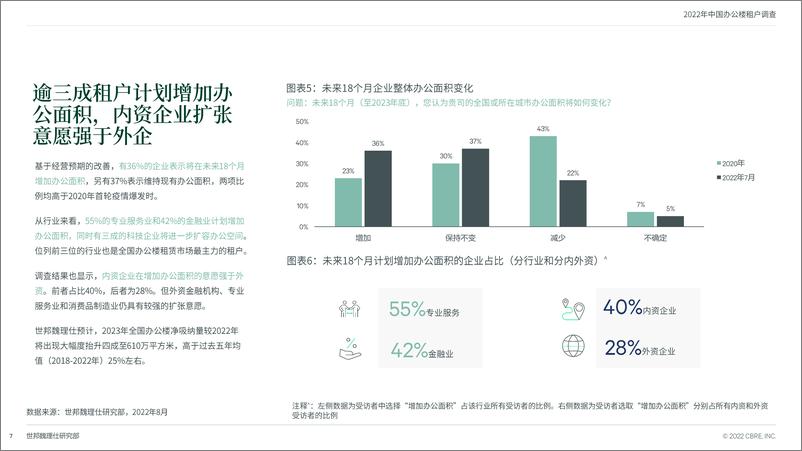 《2022年中国办公楼租户调查-世邦魏理仕》 - 第8页预览图