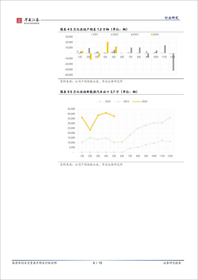 《汽车行业研究：传统乘用车企5月产销快评-240607-华安证券-15页》 - 第6页预览图