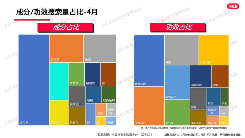 《小红书2024年度大健康行业4月月报-小红书-13页》 - 第5页预览图