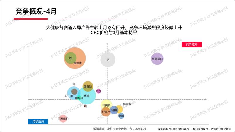 《小红书2024年度大健康行业4月月报-小红书-13页》 - 第8页预览图