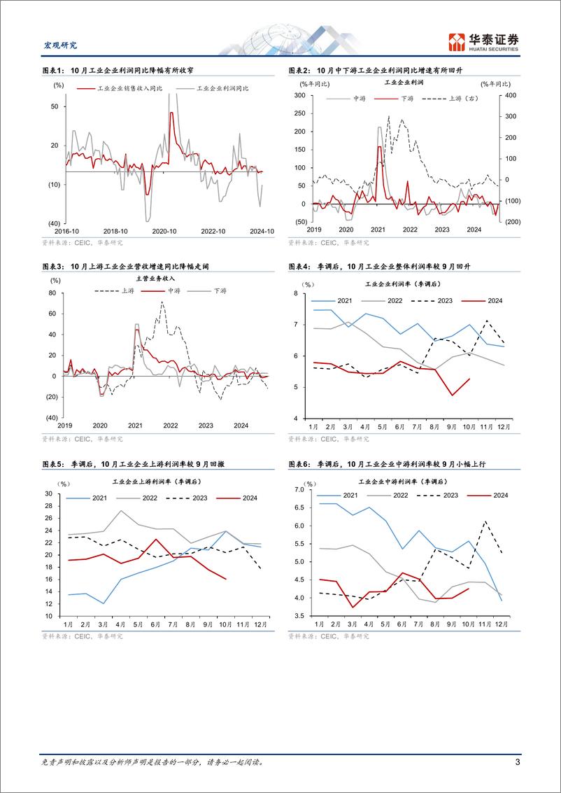 《宏观视角：10月工业企业利润降幅收窄-241127-华泰证券-10页》 - 第3页预览图