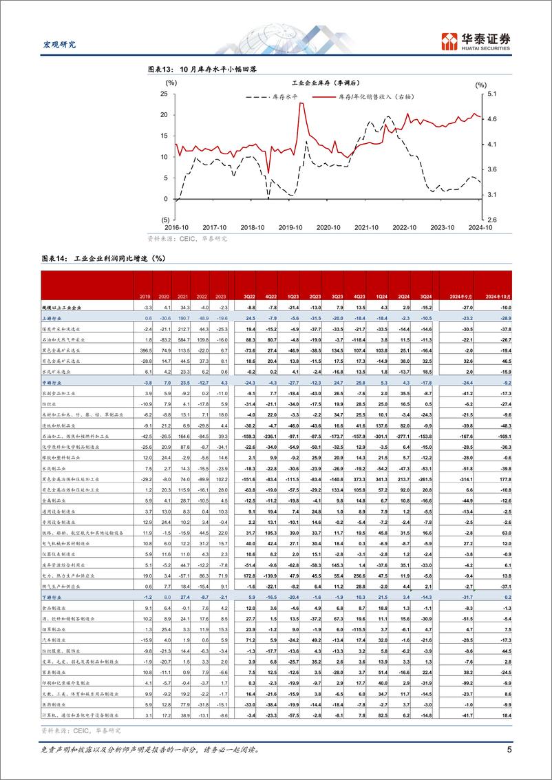 《宏观视角：10月工业企业利润降幅收窄-241127-华泰证券-10页》 - 第5页预览图