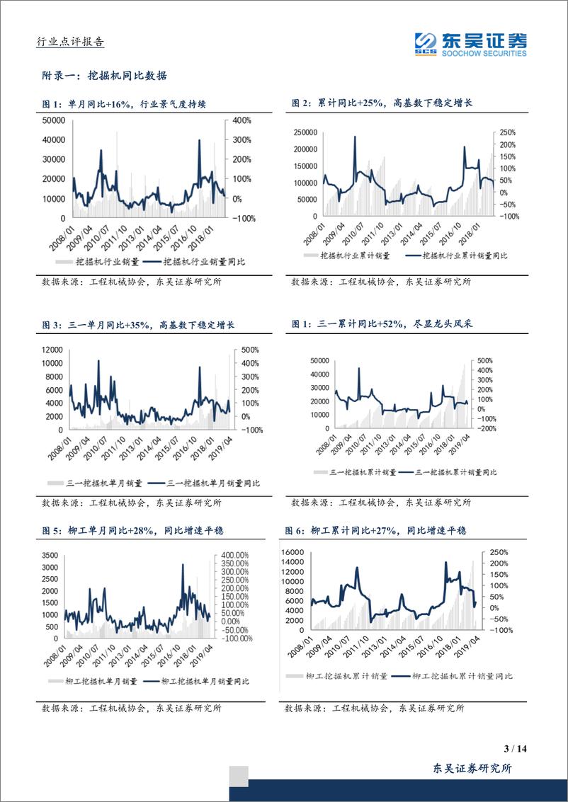 《机械设备行业点评报告：3月挖机销量同比+16%环比+136%，房地产+基建企稳增长，拉长行业景气周期-20190408-东吴证券-14页》 - 第4页预览图