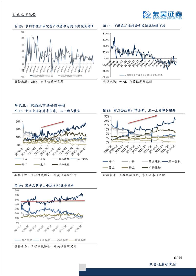 《机械设备行业点评报告：3月挖机销量同比+16%环比+136%，房地产+基建企稳增长，拉长行业景气周期-20190408-东吴证券-14页》 - 第7页预览图