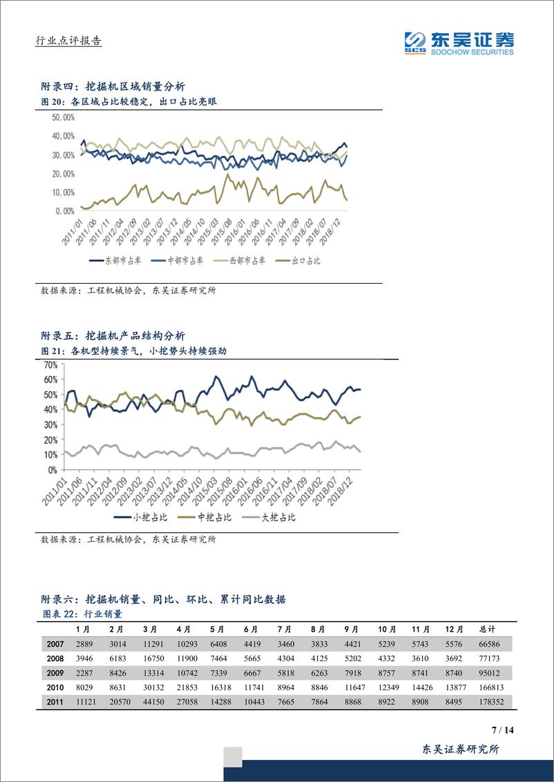 《机械设备行业点评报告：3月挖机销量同比+16%环比+136%，房地产+基建企稳增长，拉长行业景气周期-20190408-东吴证券-14页》 - 第8页预览图