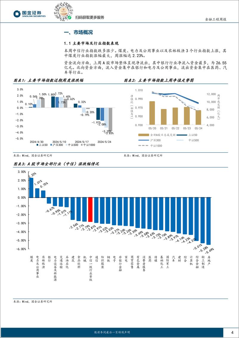 《量化观市：市场切换防守配置，耐心等待下一个主线-240526-国金证券-15页》 - 第4页预览图