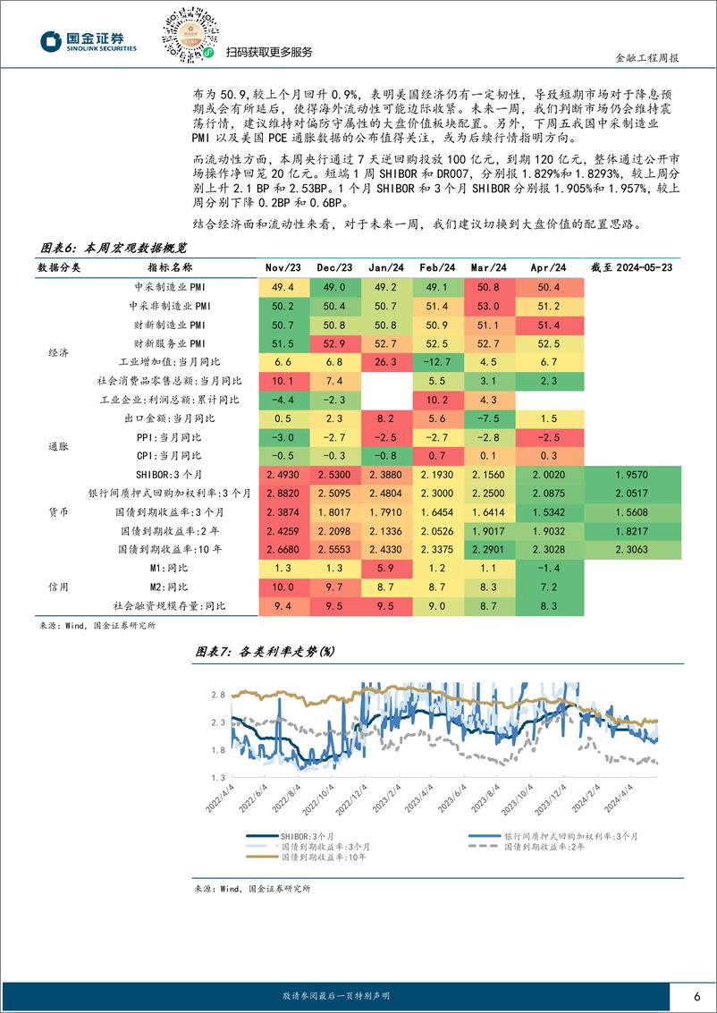 《量化观市：市场切换防守配置，耐心等待下一个主线-240526-国金证券-15页》 - 第6页预览图