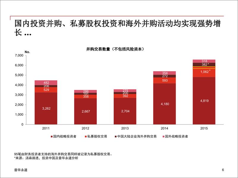 《2015年中国企业并购市场回顾与2016年展望jan201chi》 - 第6页预览图