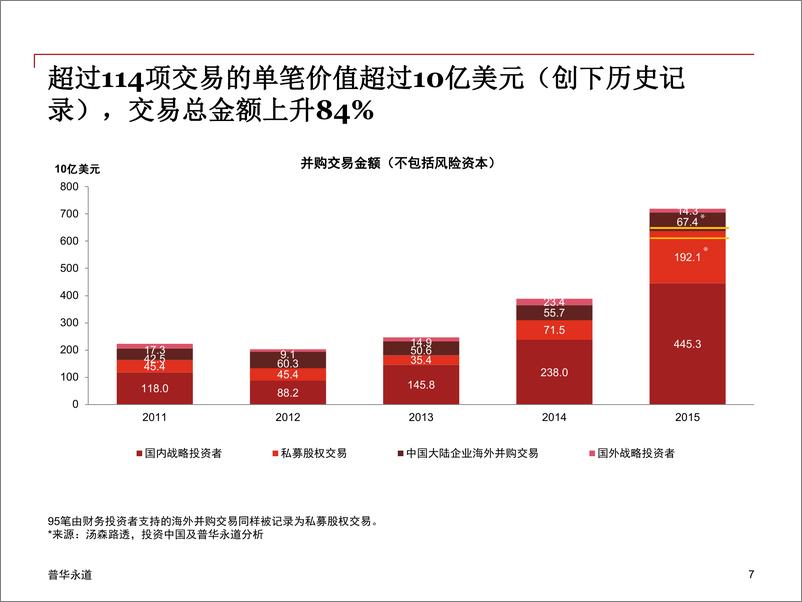 《2015年中国企业并购市场回顾与2016年展望jan201chi》 - 第7页预览图