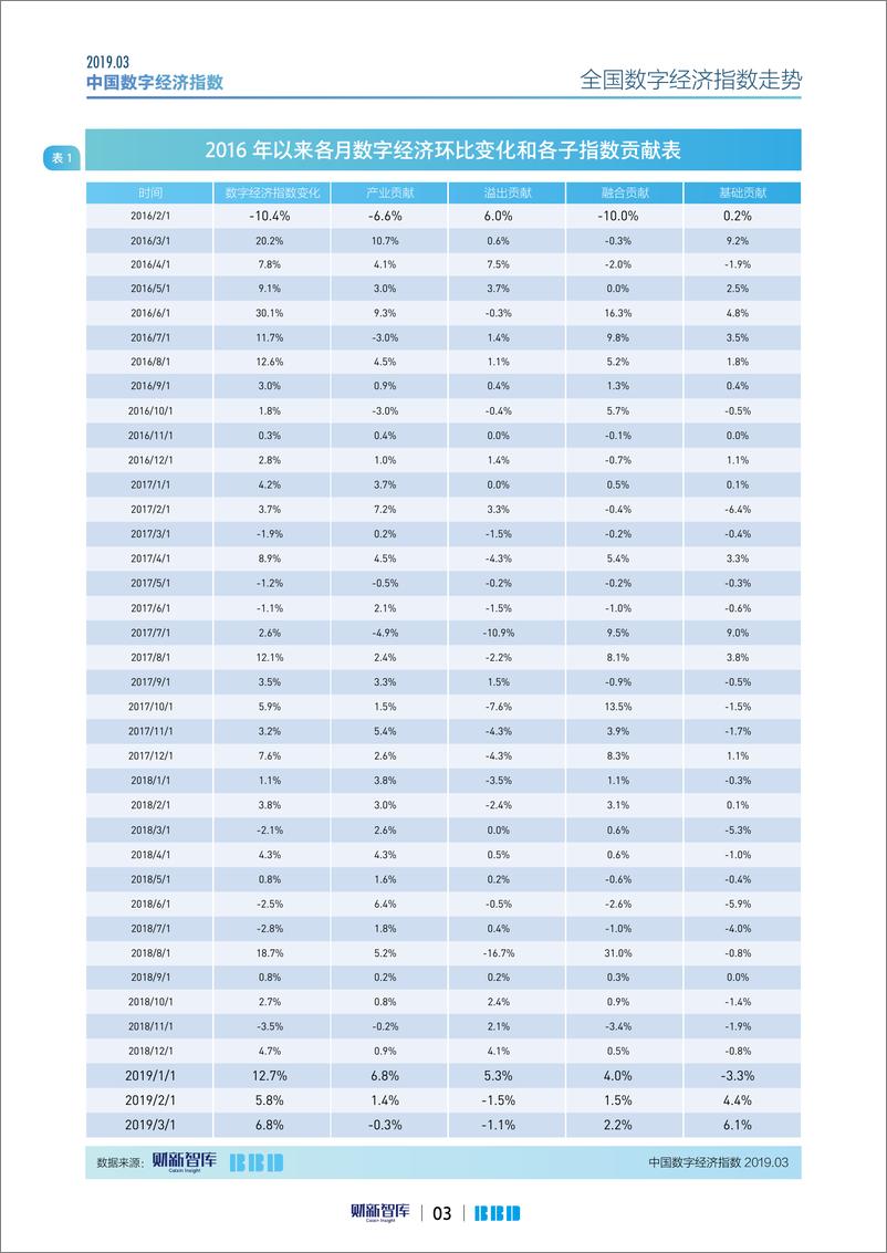 《财新智库-2019年3月中国数字经济指数-2019.3-18页》 - 第4页预览图