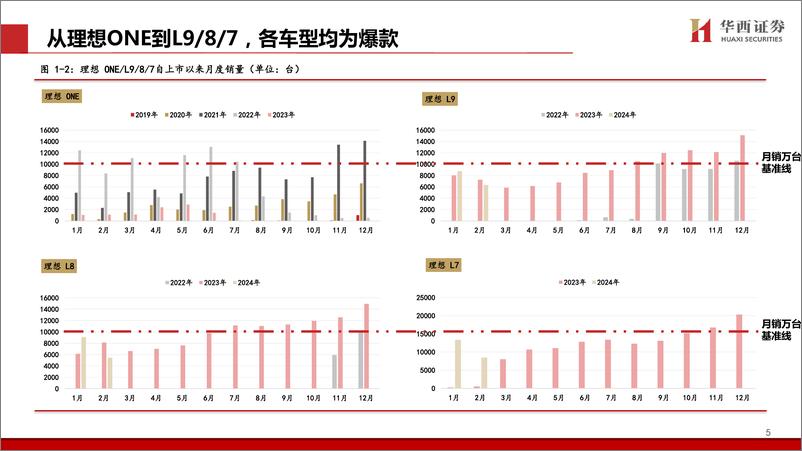 《2024理想汽车研究报告：产品定位依旧精准，L6助力品牌势能强势回归》 - 第6页预览图