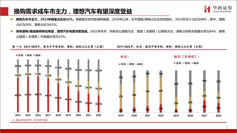 《2024理想汽车研究报告：产品定位依旧精准，L6助力品牌势能强势回归》 - 第8页预览图