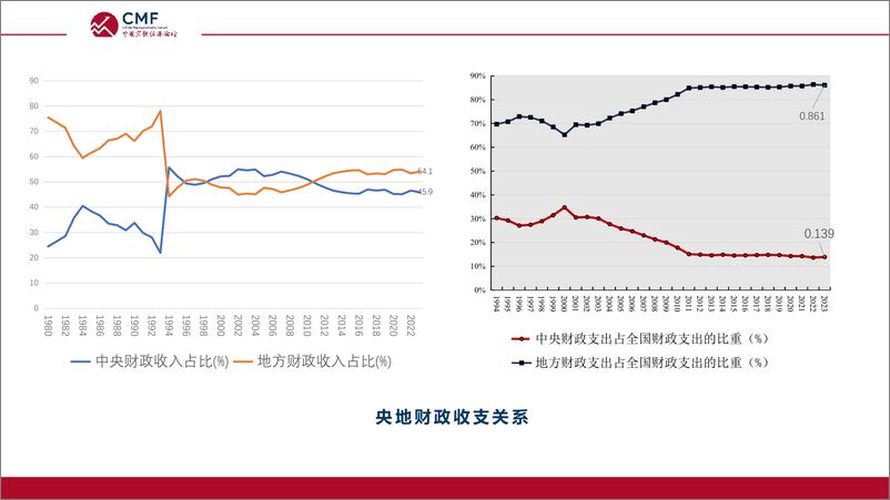 《央地财政关系的现状与改革-2024.10-58页》 - 第5页预览图