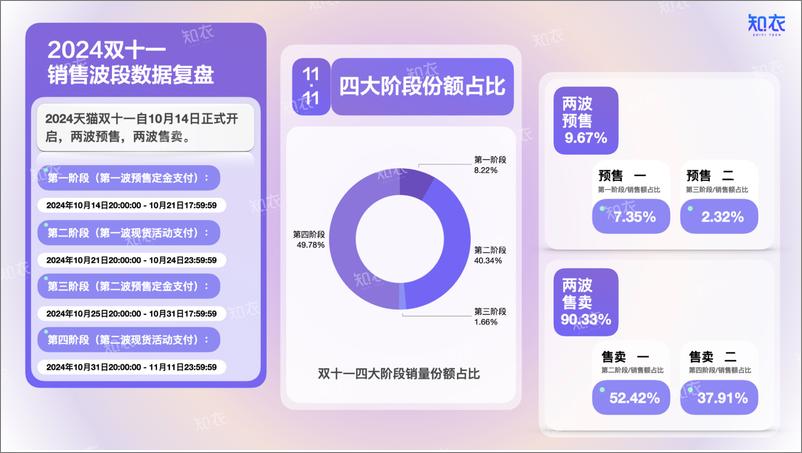 《_2024“双十一”整体销售复盘——箱包皮具-31页》 - 第3页预览图