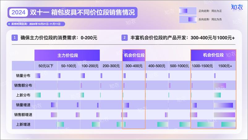 《_2024“双十一”整体销售复盘——箱包皮具-31页》 - 第4页预览图