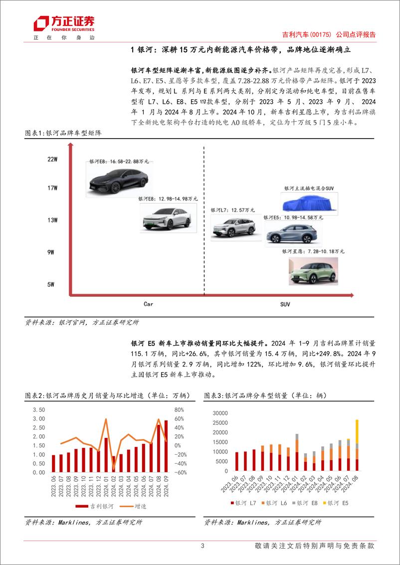 《吉利汽车(0175.HK)公司点评报告：星愿继E5再度登陆，银河品牌有望再下一城-241009-方正证券-10页》 - 第3页预览图